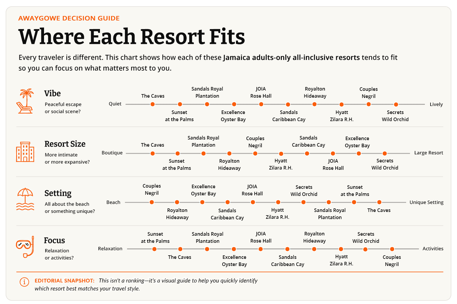 adults-only all-inclusive resorts in Jamaica decision graph
